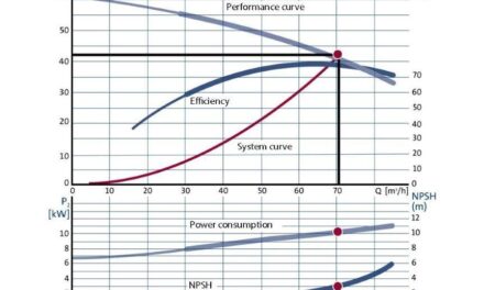 Optimising pump systems for improved efficiency